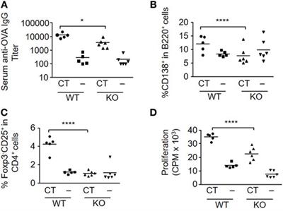 Deficiency in Calcium-Binding Protein S100A4 Impairs the Adjuvant Action of Cholera Toxin